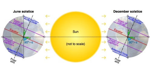 A diagram showing daylight on Earth on the equinoxes. (Wikipedia)